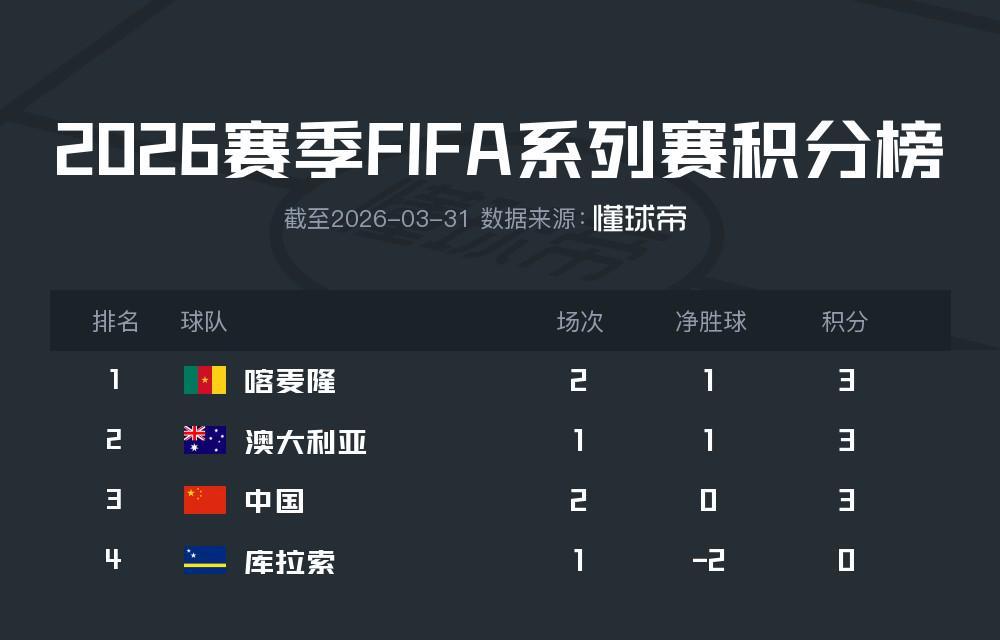 FB体育官方入口-国足实时位列FIFA澳洲赛区第三，与澳大利亚、喀麦隆同分